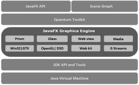 JavaFX API 的架构